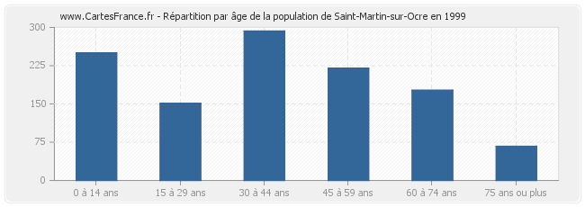 Répartition par âge de la population de Saint-Martin-sur-Ocre en 1999