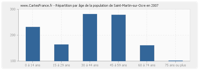 Répartition par âge de la population de Saint-Martin-sur-Ocre en 2007