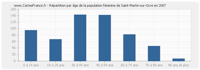 Répartition par âge de la population féminine de Saint-Martin-sur-Ocre en 2007