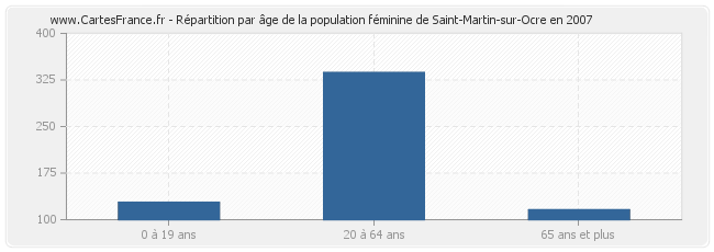 Répartition par âge de la population féminine de Saint-Martin-sur-Ocre en 2007