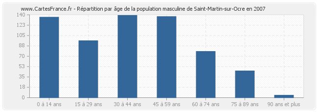 Répartition par âge de la population masculine de Saint-Martin-sur-Ocre en 2007