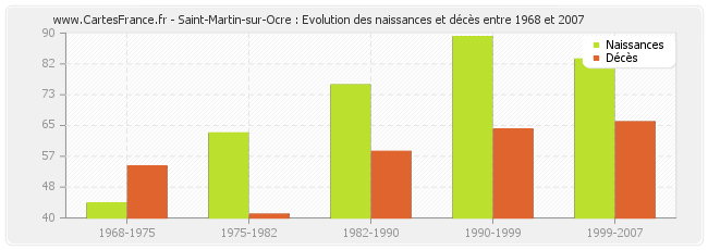 Saint-Martin-sur-Ocre : Evolution des naissances et décès entre 1968 et 2007