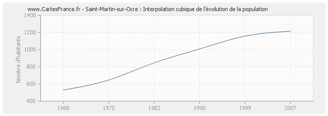 Saint-Martin-sur-Ocre : Interpolation cubique de l'évolution de la population