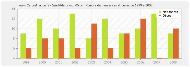 Saint-Martin-sur-Ocre : Nombre de naissances et décès de 1999 à 2008