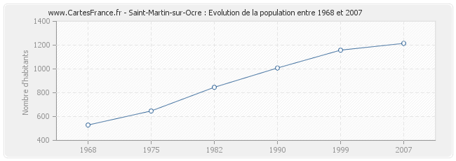 Population Saint-Martin-sur-Ocre