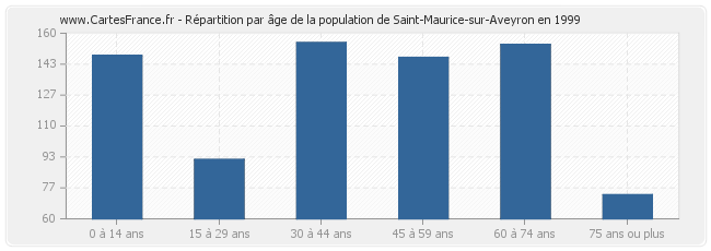 Répartition par âge de la population de Saint-Maurice-sur-Aveyron en 1999