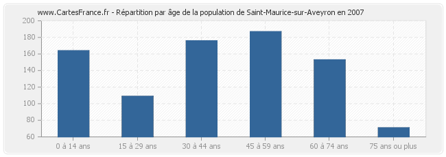 Répartition par âge de la population de Saint-Maurice-sur-Aveyron en 2007