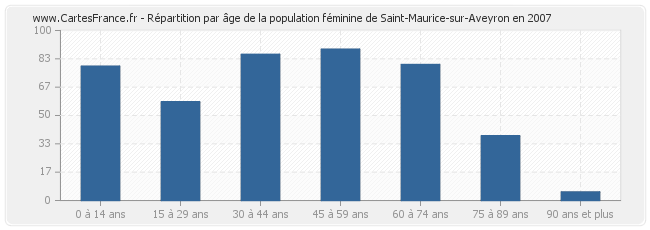 Répartition par âge de la population féminine de Saint-Maurice-sur-Aveyron en 2007