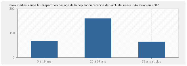 Répartition par âge de la population féminine de Saint-Maurice-sur-Aveyron en 2007