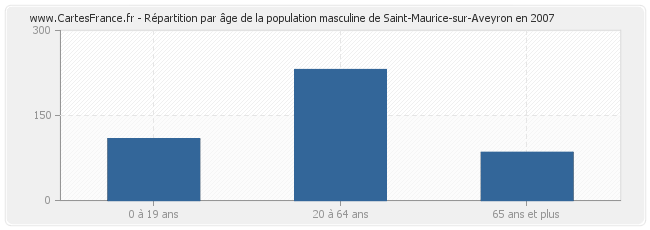 Répartition par âge de la population masculine de Saint-Maurice-sur-Aveyron en 2007