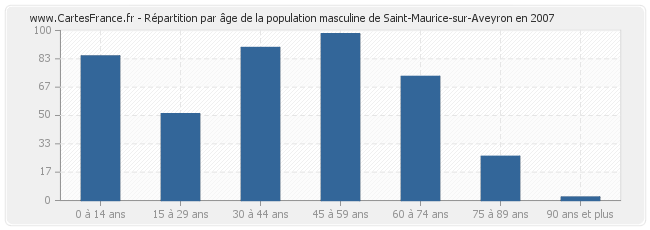 Répartition par âge de la population masculine de Saint-Maurice-sur-Aveyron en 2007