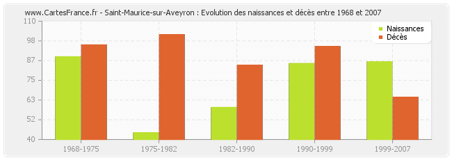 Saint-Maurice-sur-Aveyron : Evolution des naissances et décès entre 1968 et 2007