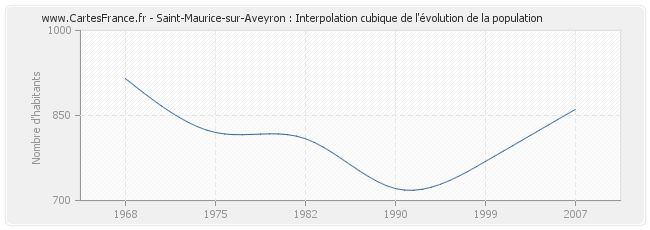 Saint-Maurice-sur-Aveyron : Interpolation cubique de l'évolution de la population