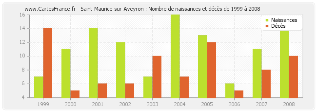 Saint-Maurice-sur-Aveyron : Nombre de naissances et décès de 1999 à 2008