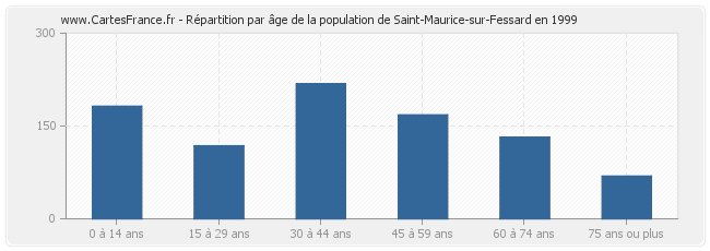 Répartition par âge de la population de Saint-Maurice-sur-Fessard en 1999