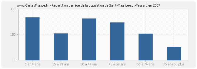 Répartition par âge de la population de Saint-Maurice-sur-Fessard en 2007