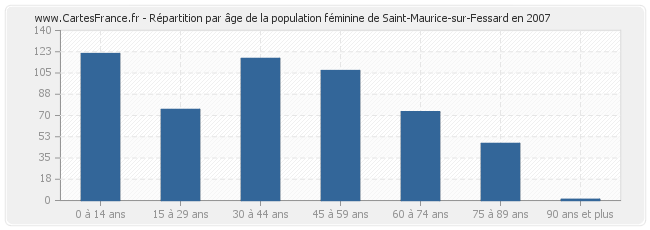 Répartition par âge de la population féminine de Saint-Maurice-sur-Fessard en 2007