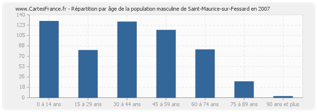Répartition par âge de la population masculine de Saint-Maurice-sur-Fessard en 2007