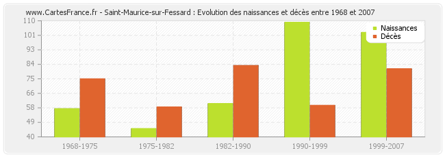 Saint-Maurice-sur-Fessard : Evolution des naissances et décès entre 1968 et 2007