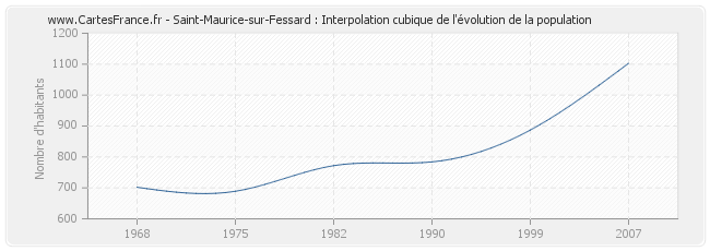 Saint-Maurice-sur-Fessard : Interpolation cubique de l'évolution de la population