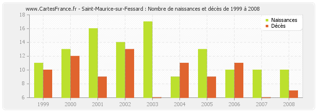 Saint-Maurice-sur-Fessard : Nombre de naissances et décès de 1999 à 2008