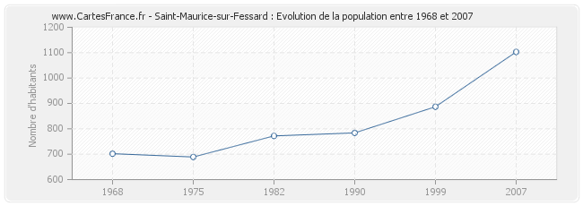 Population Saint-Maurice-sur-Fessard