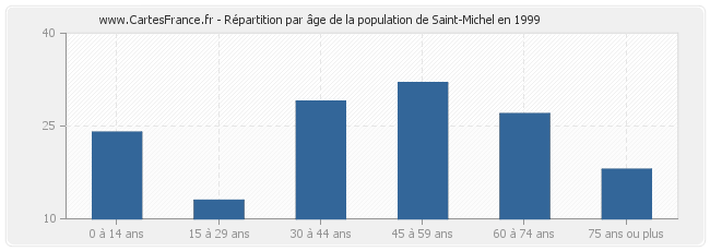 Répartition par âge de la population de Saint-Michel en 1999