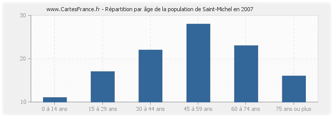 Répartition par âge de la population de Saint-Michel en 2007