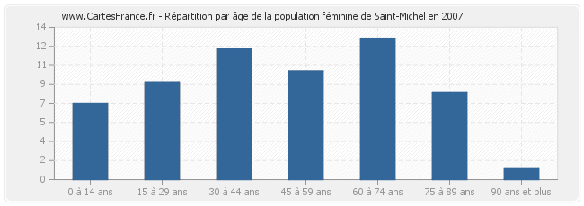 Répartition par âge de la population féminine de Saint-Michel en 2007