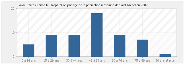 Répartition par âge de la population masculine de Saint-Michel en 2007