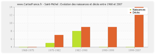 Saint-Michel : Evolution des naissances et décès entre 1968 et 2007