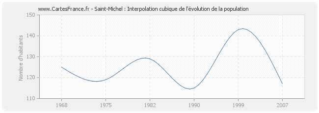 Saint-Michel : Interpolation cubique de l'évolution de la population