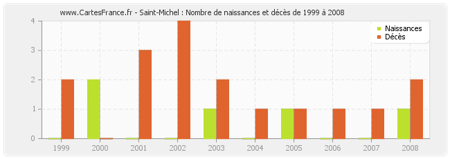 Saint-Michel : Nombre de naissances et décès de 1999 à 2008