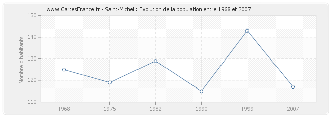 Population Saint-Michel