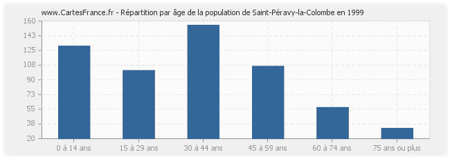 Répartition par âge de la population de Saint-Péravy-la-Colombe en 1999