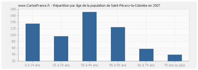 Répartition par âge de la population de Saint-Péravy-la-Colombe en 2007