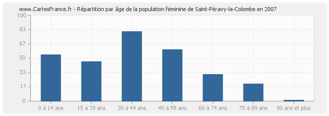Répartition par âge de la population féminine de Saint-Péravy-la-Colombe en 2007