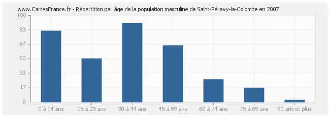 Répartition par âge de la population masculine de Saint-Péravy-la-Colombe en 2007