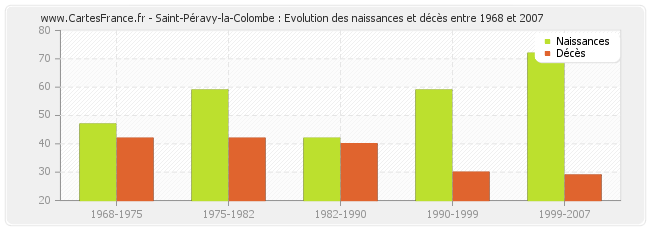 Saint-Péravy-la-Colombe : Evolution des naissances et décès entre 1968 et 2007