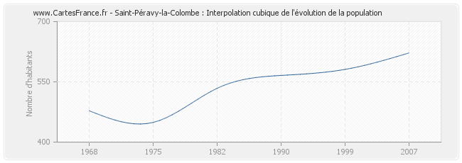 Saint-Péravy-la-Colombe : Interpolation cubique de l'évolution de la population