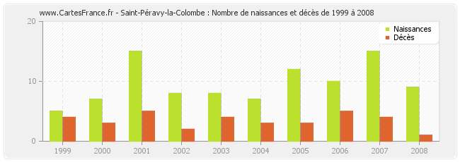 Saint-Péravy-la-Colombe : Nombre de naissances et décès de 1999 à 2008