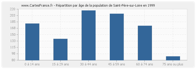 Répartition par âge de la population de Saint-Père-sur-Loire en 1999