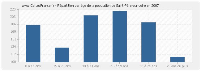 Répartition par âge de la population de Saint-Père-sur-Loire en 2007