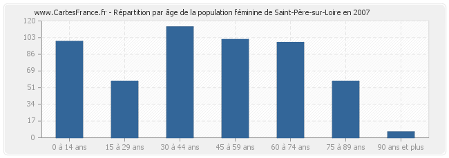 Répartition par âge de la population féminine de Saint-Père-sur-Loire en 2007