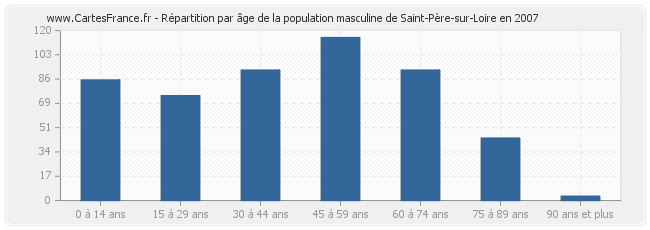 Répartition par âge de la population masculine de Saint-Père-sur-Loire en 2007