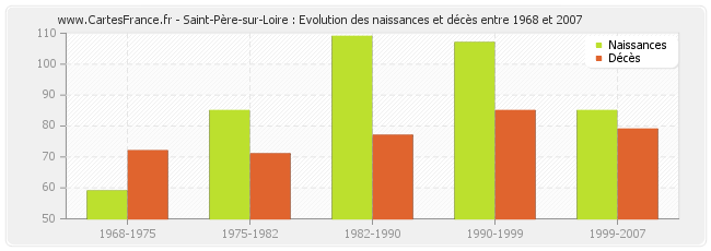 Saint-Père-sur-Loire : Evolution des naissances et décès entre 1968 et 2007