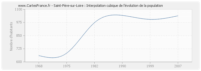 Saint-Père-sur-Loire : Interpolation cubique de l'évolution de la population