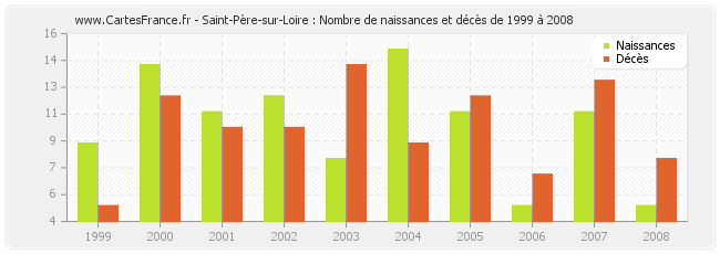 Saint-Père-sur-Loire : Nombre de naissances et décès de 1999 à 2008