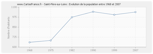 Population Saint-Père-sur-Loire