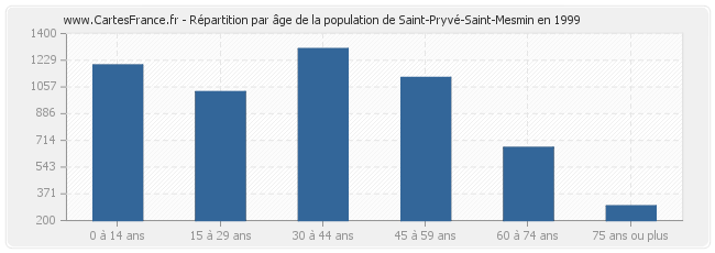 Répartition par âge de la population de Saint-Pryvé-Saint-Mesmin en 1999